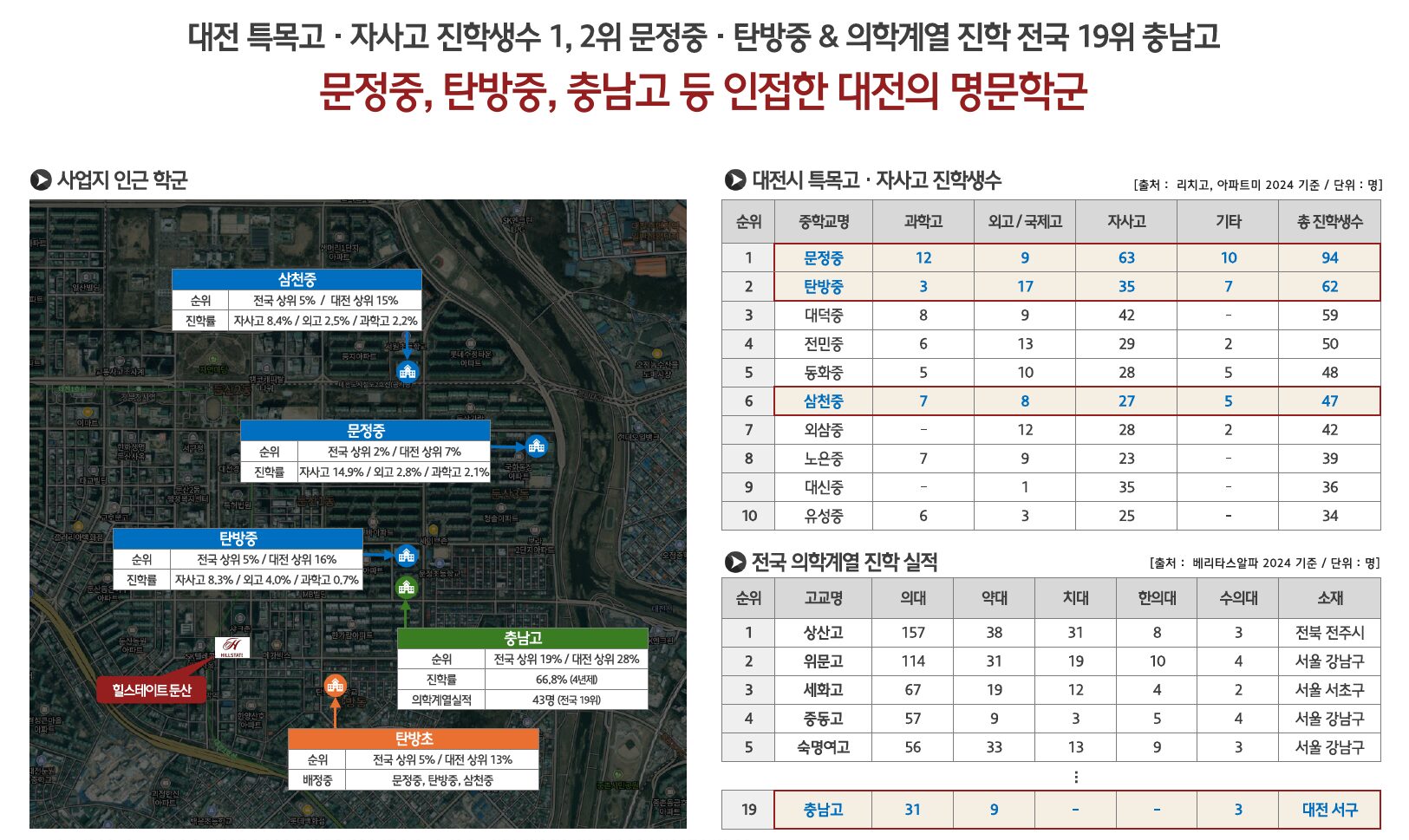 힐스테이트 둔산 교육환경